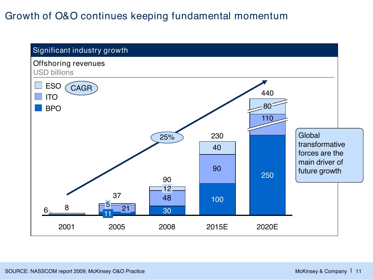 Chart slide 12 from The Changed Agenda In The Global Sourcing Industry Perspectives And Developments