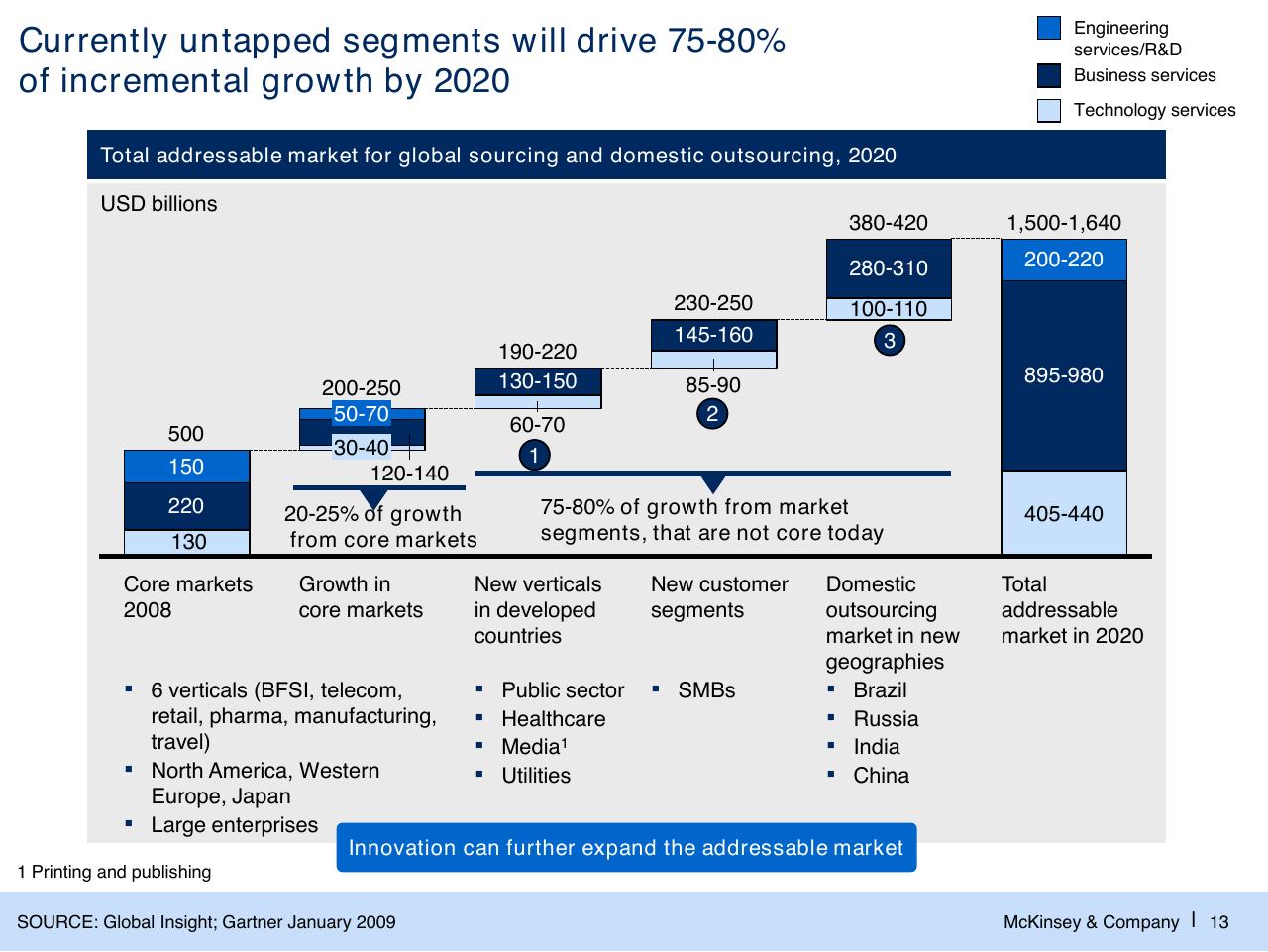 Chart slide 14 from The Changed Agenda In The Global Sourcing Industry Perspectives And Developments