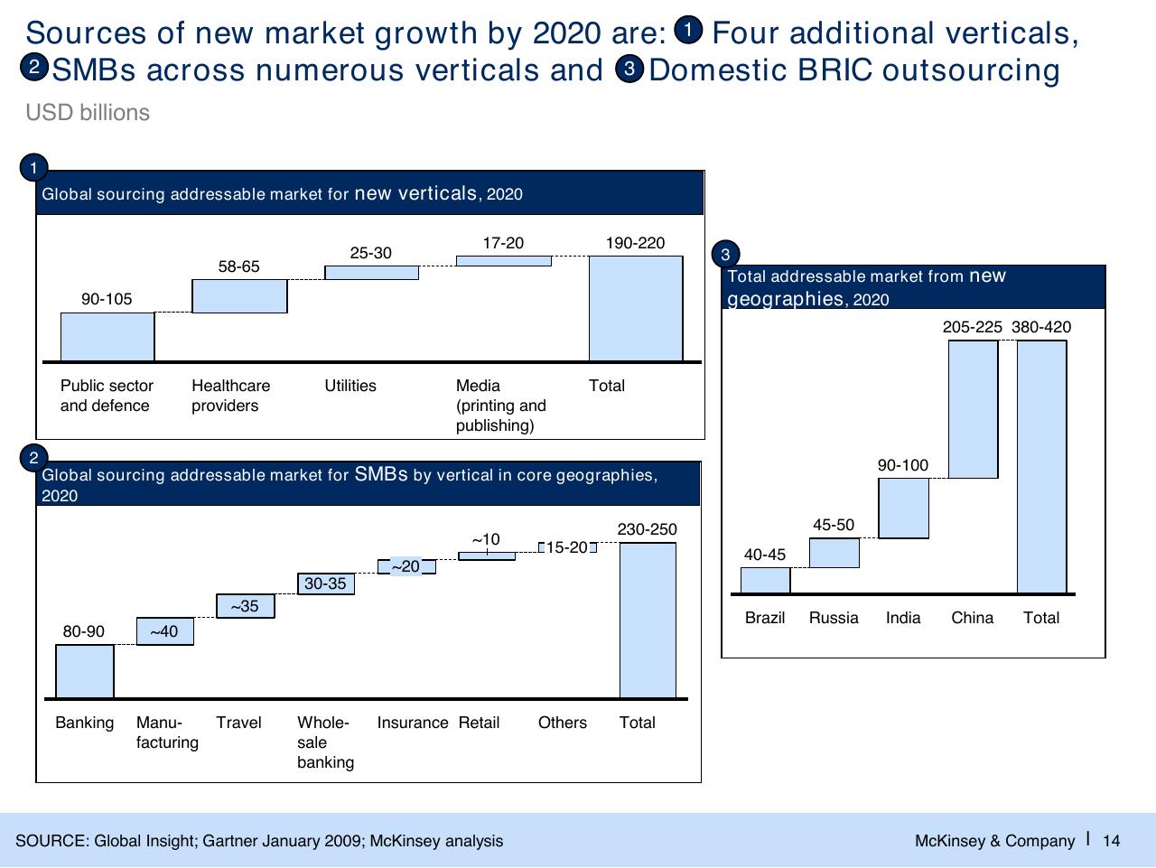 Chart slide 15 from The Changed Agenda In The Global Sourcing Industry Perspectives And Developments