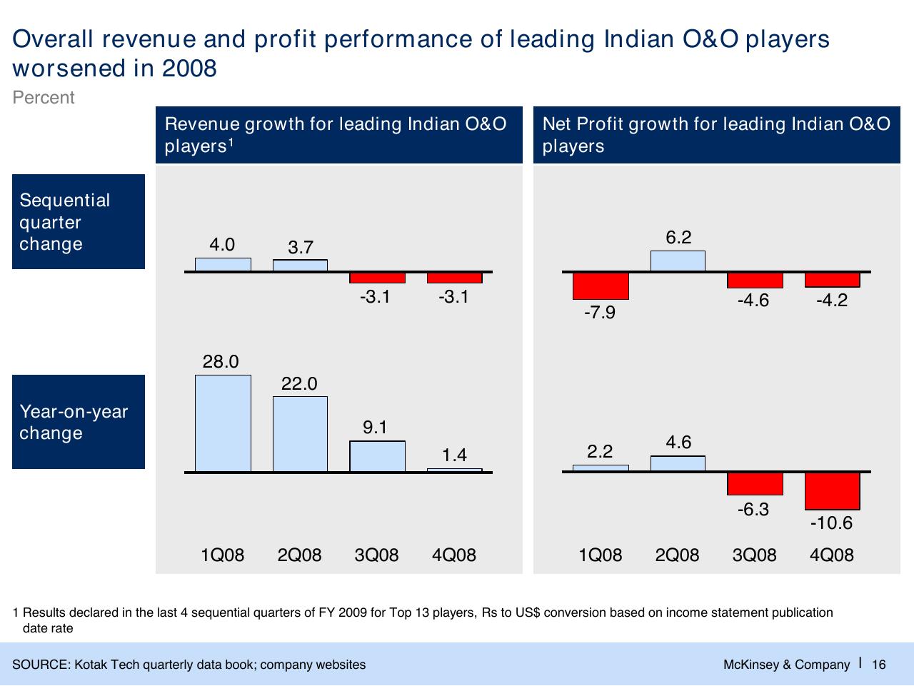 Chart slide 17 from The Changed Agenda In The Global Sourcing Industry Perspectives And Developments