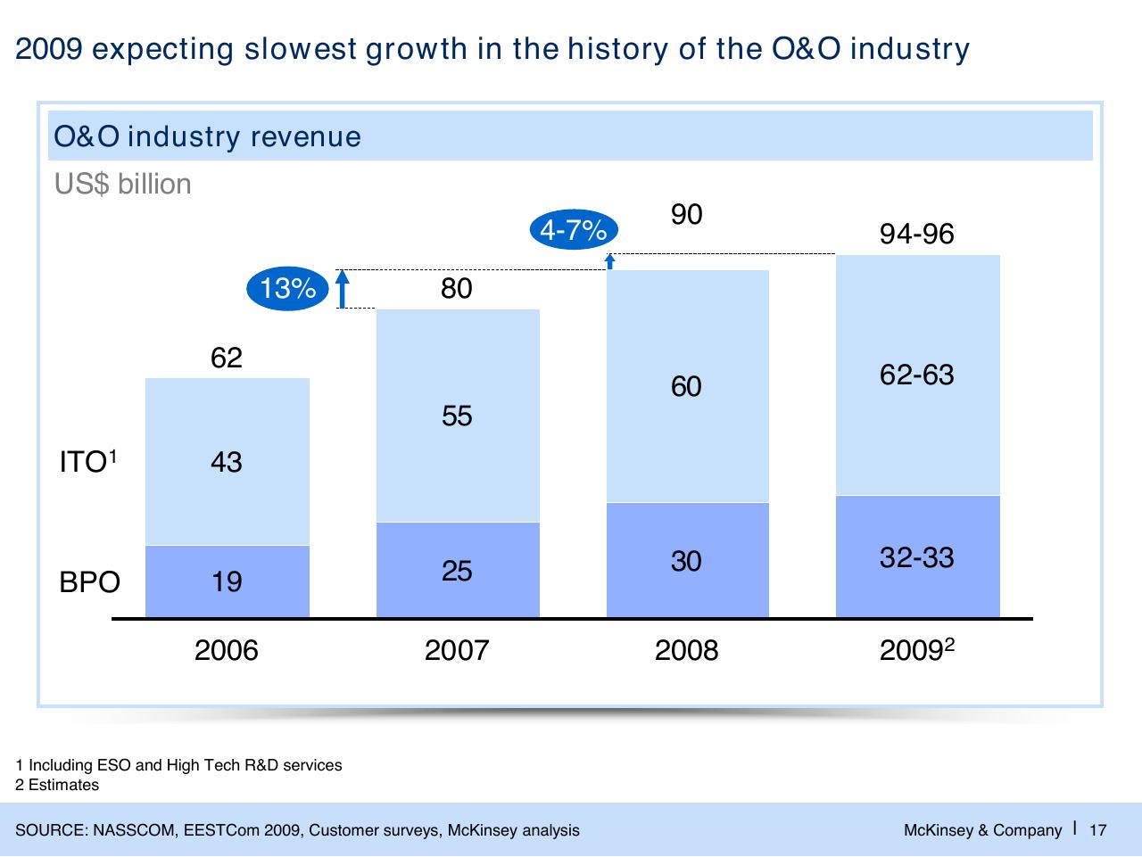 Chart slide 18 from The Changed Agenda In The Global Sourcing Industry Perspectives And Developments