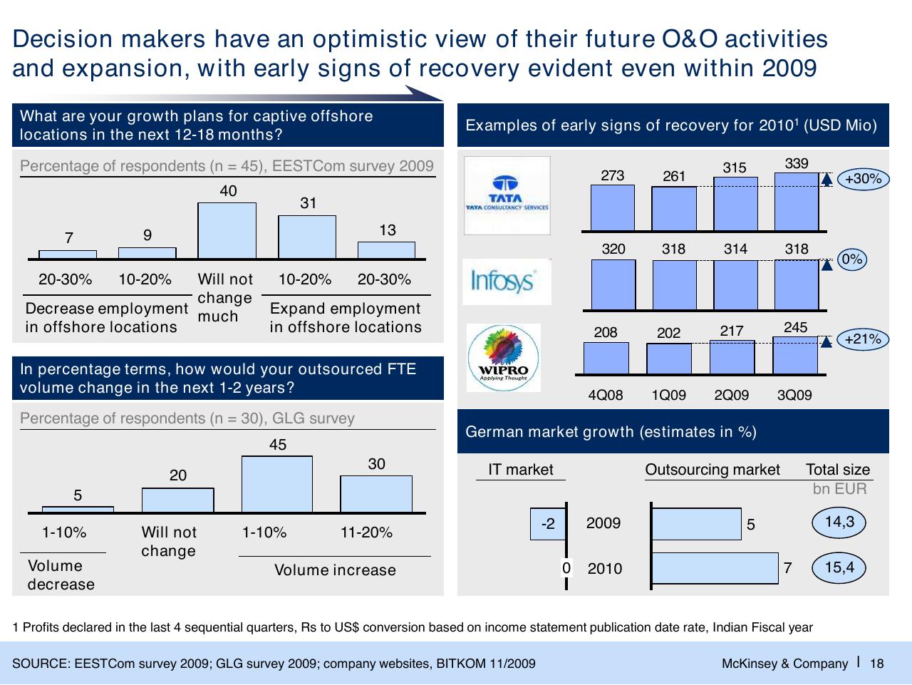 Dashboard slide 19 from The Changed Agenda In The Global Sourcing Industry Perspectives And Developments