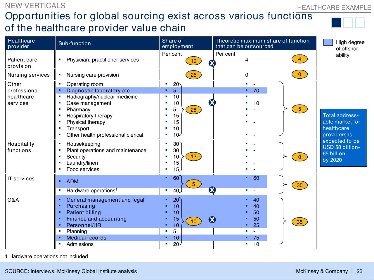 Table slide 24 from The Changed Agenda In The Global Sourcing Industry Perspectives And Developments