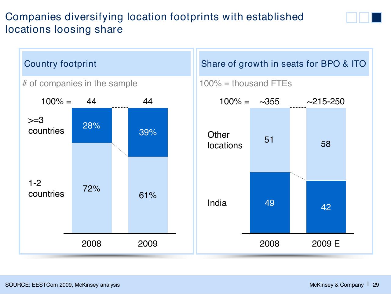 Chart slide 30 from The Changed Agenda In The Global Sourcing Industry Perspectives And Developments