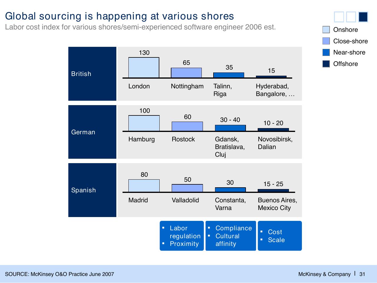 Chart slide 32 from The Changed Agenda In The Global Sourcing Industry Perspectives And Developments