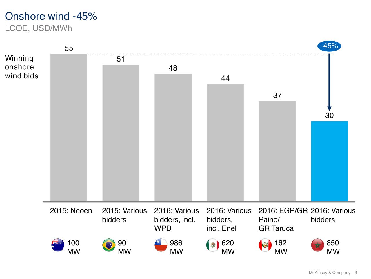 Chart slide 3 from The Future Energy Landscape Global Trends And A Closer Look At The Netherlands