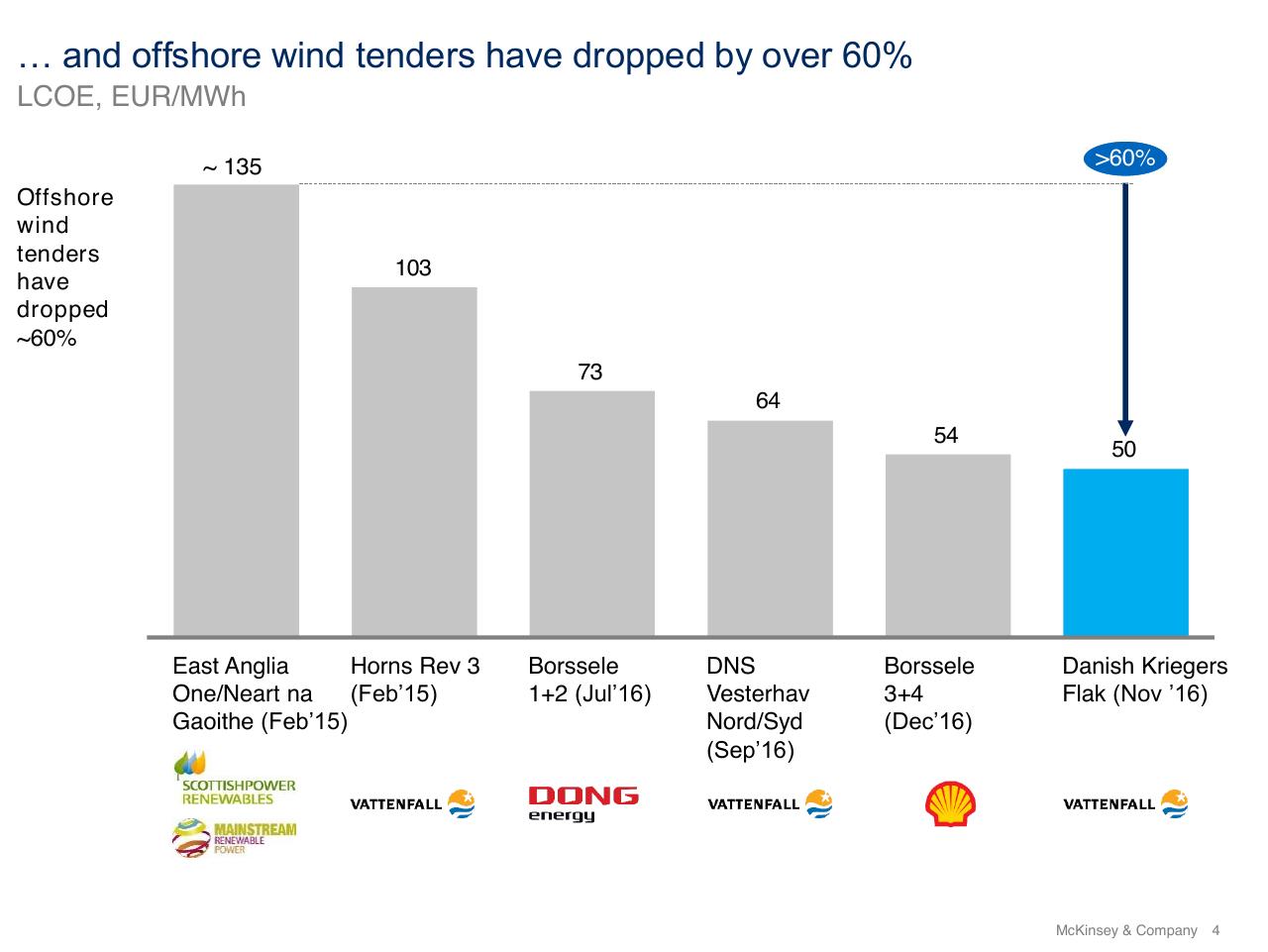 Chart slide 4 from The Future Energy Landscape Global Trends And A Closer Look At The Netherlands