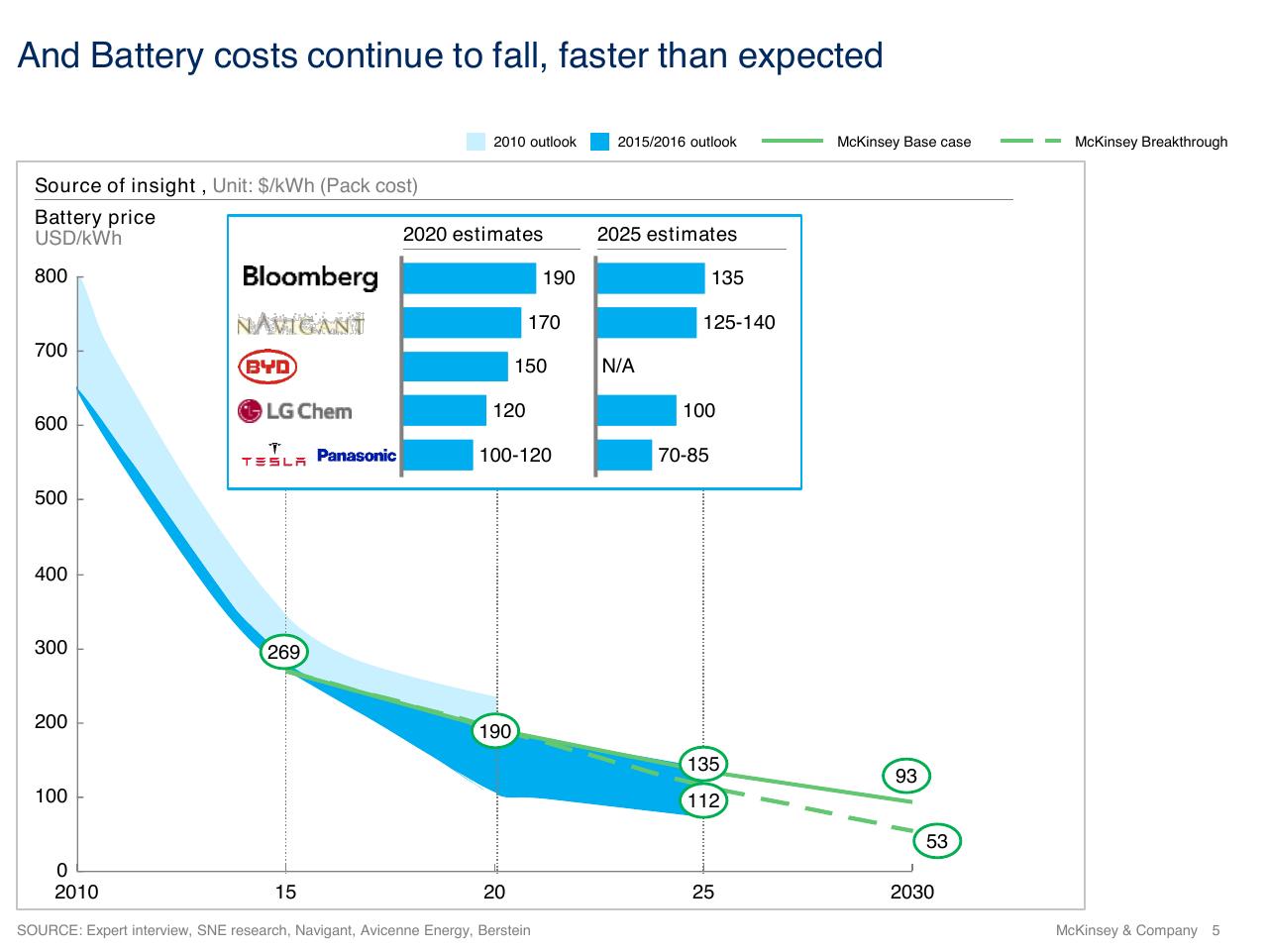 Chart slide 5 from The Future Energy Landscape Global Trends And A Closer Look At The Netherlands