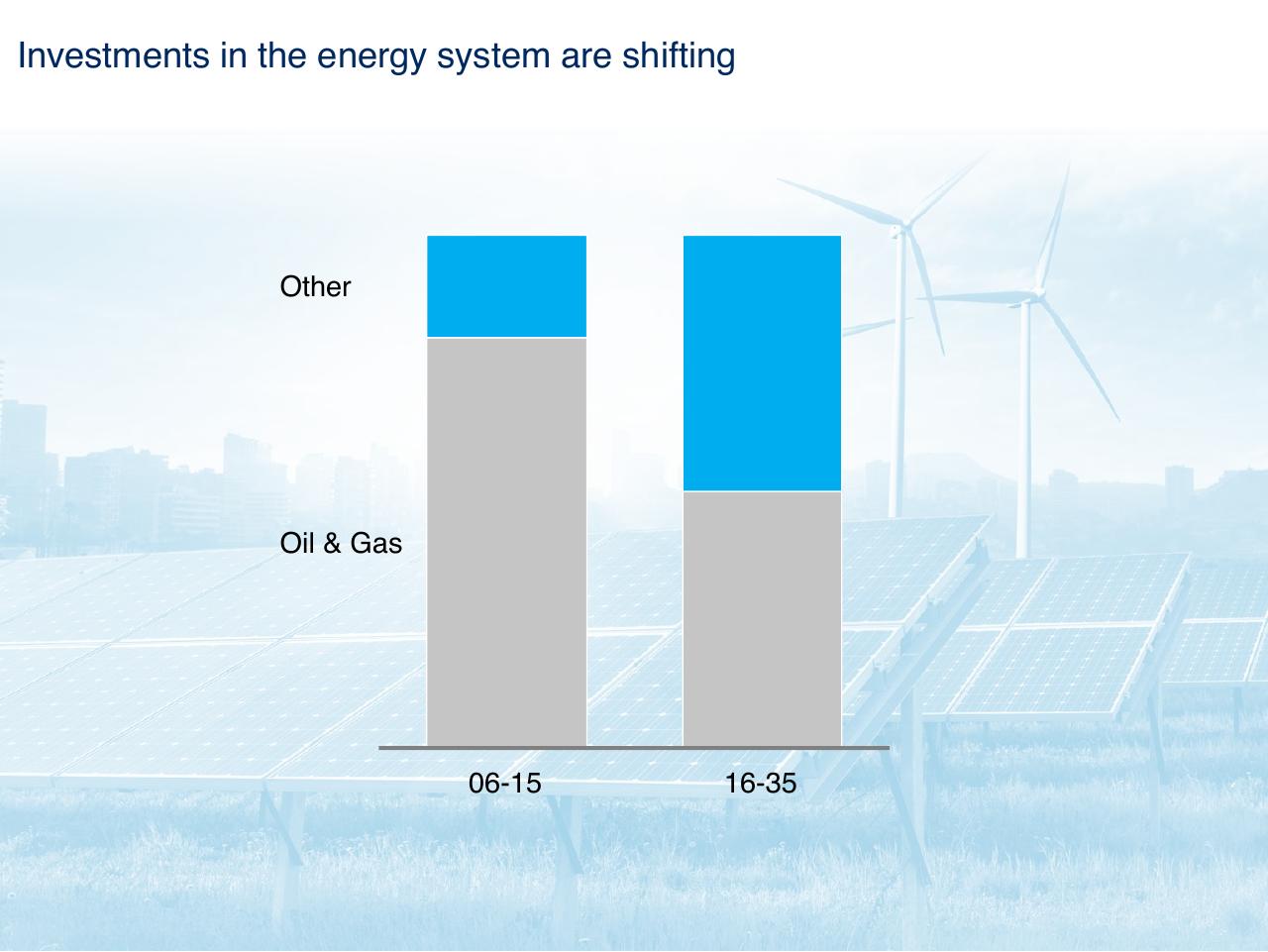 Chart slide 6 from The Future Energy Landscape Global Trends And A Closer Look At The Netherlands
