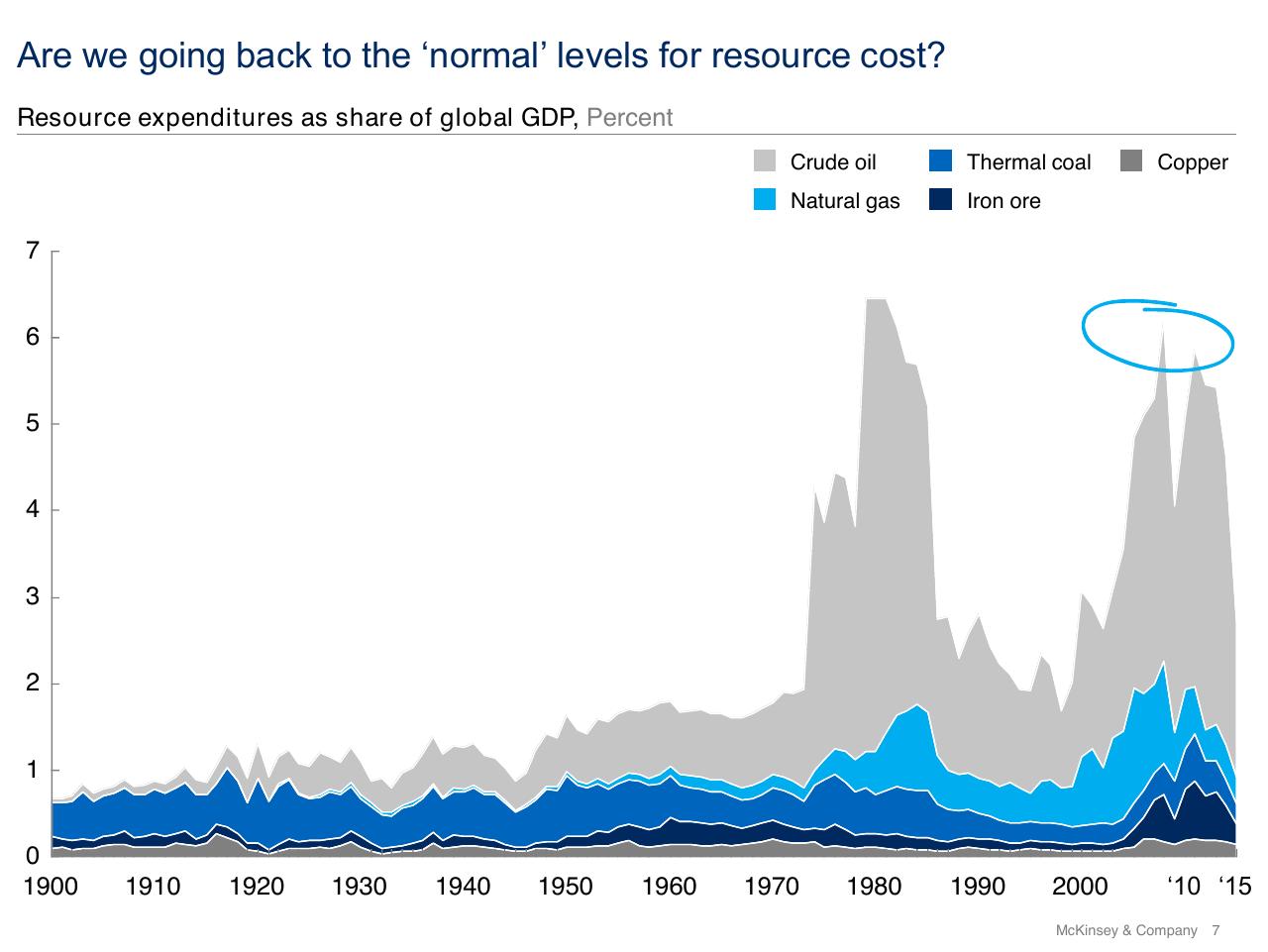 Chart slide 7 from The Future Energy Landscape Global Trends And A Closer Look At The Netherlands