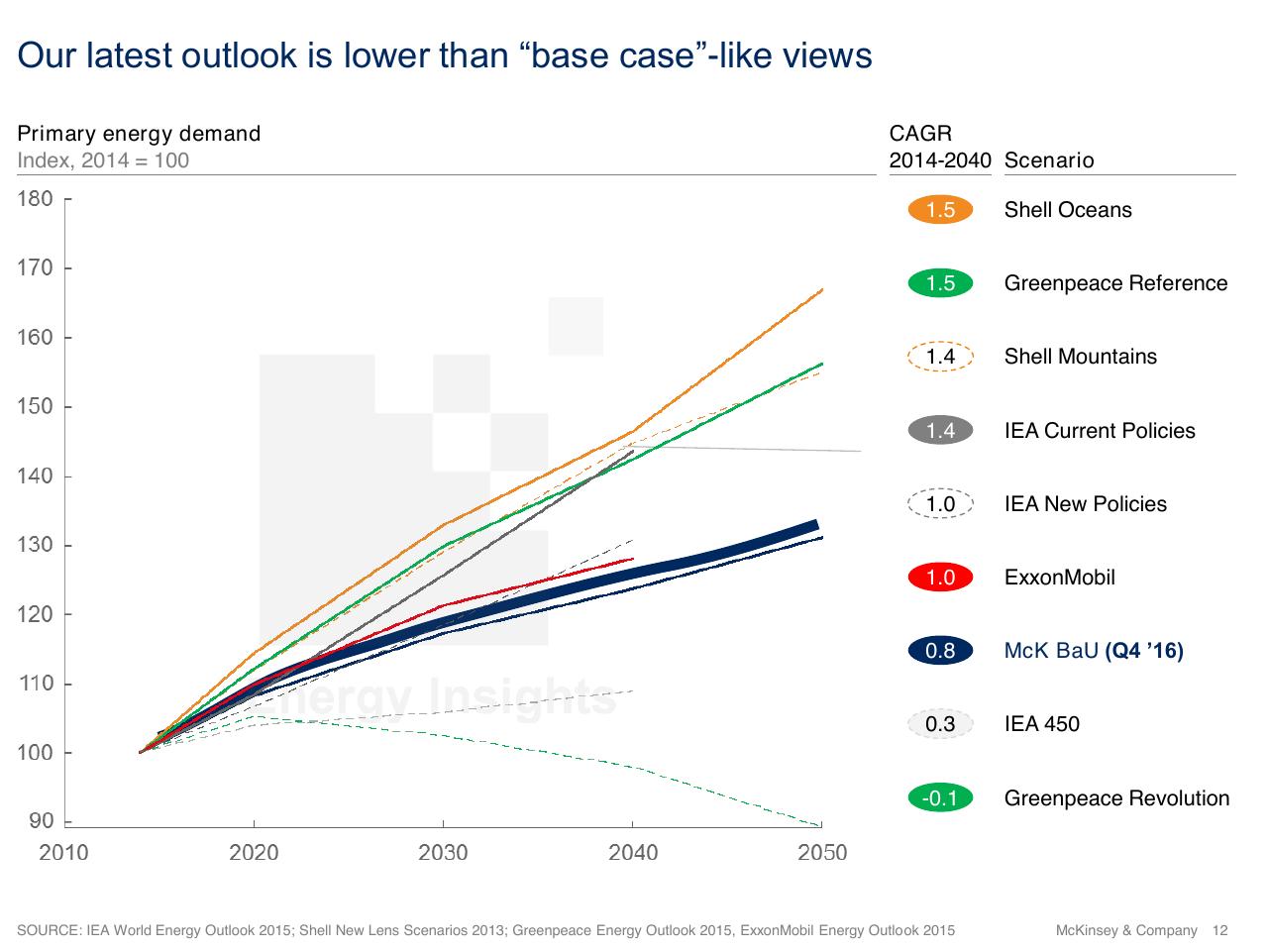 Chart slide 12 from The Future Energy Landscape Global Trends And A Closer Look At The Netherlands