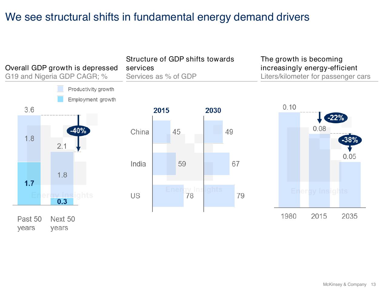 Chart slide 13 from The Future Energy Landscape Global Trends And A Closer Look At The Netherlands