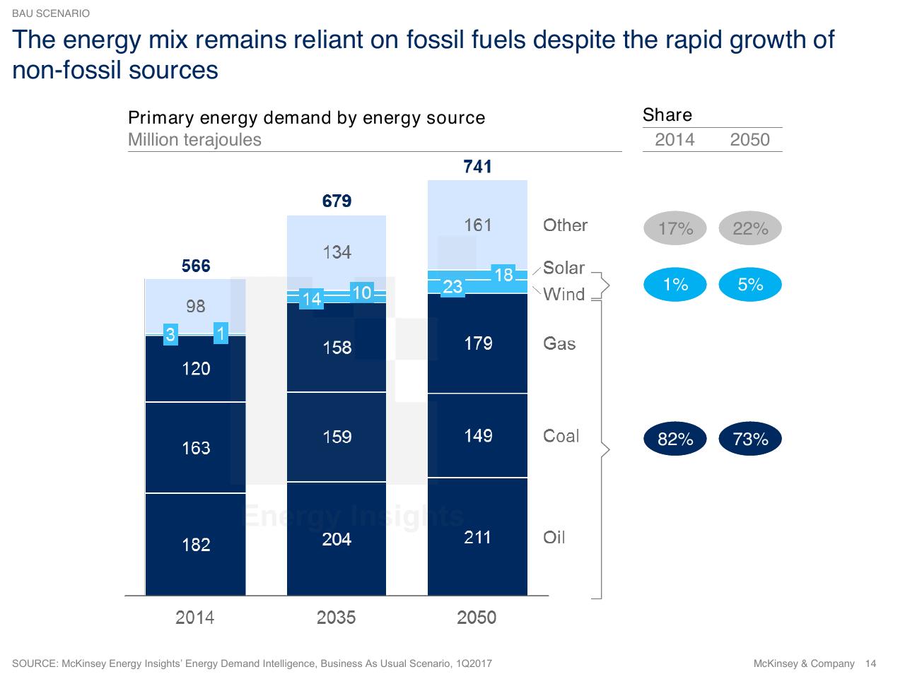 Chart slide 14 from The Future Energy Landscape Global Trends And A Closer Look At The Netherlands