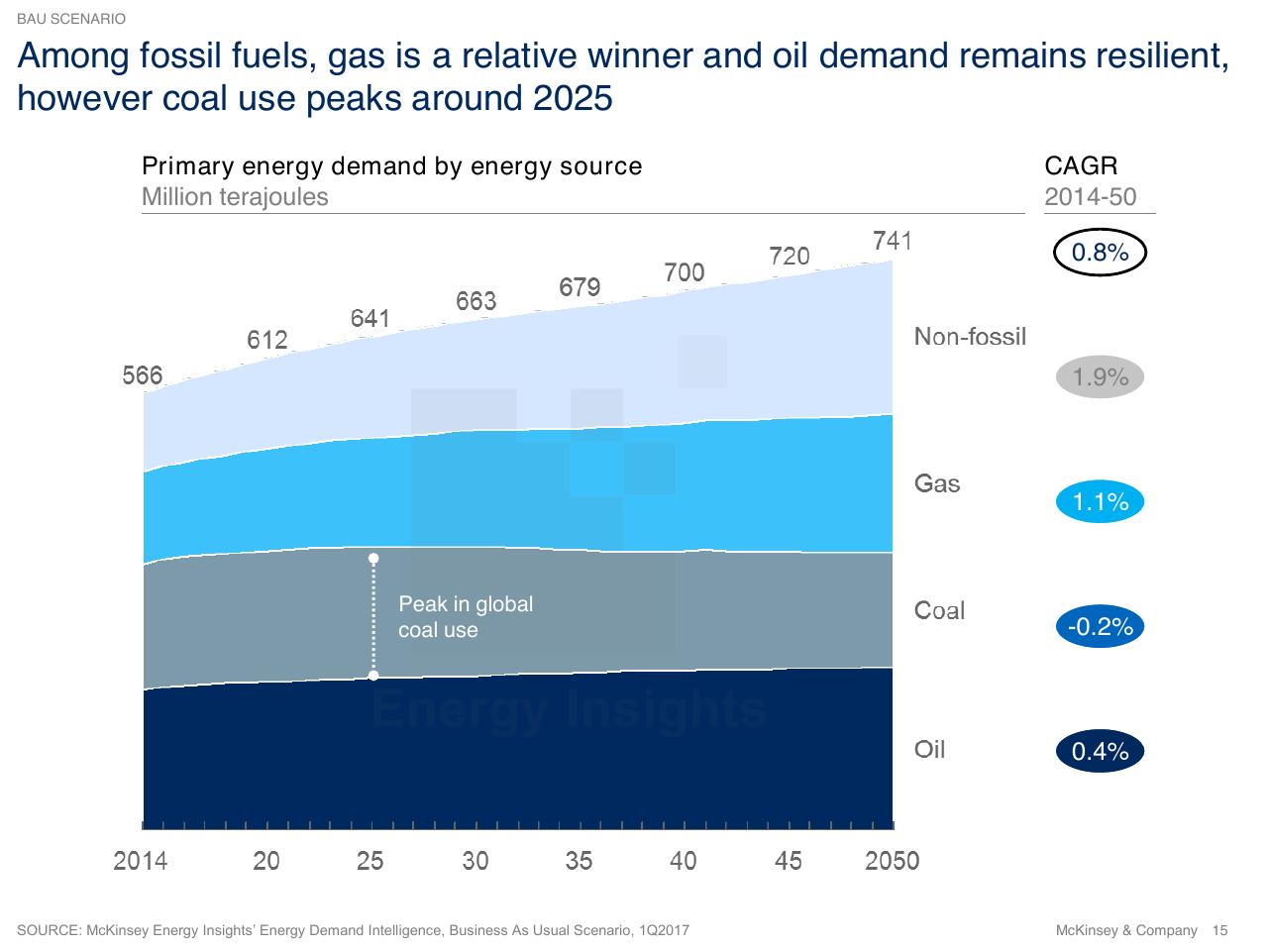 Chart slide 15 from The Future Energy Landscape Global Trends And A Closer Look At The Netherlands