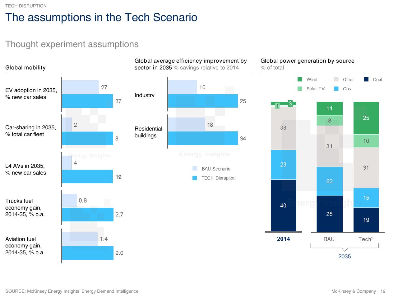 Chart slide 19 from The Future Energy Landscape Global Trends And A Closer Look At The Netherlands
