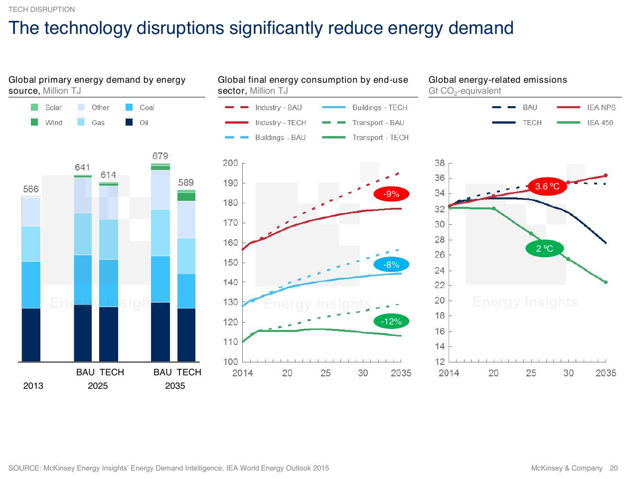 Chart slide 20 from The Future Energy Landscape Global Trends And A Closer Look At The Netherlands