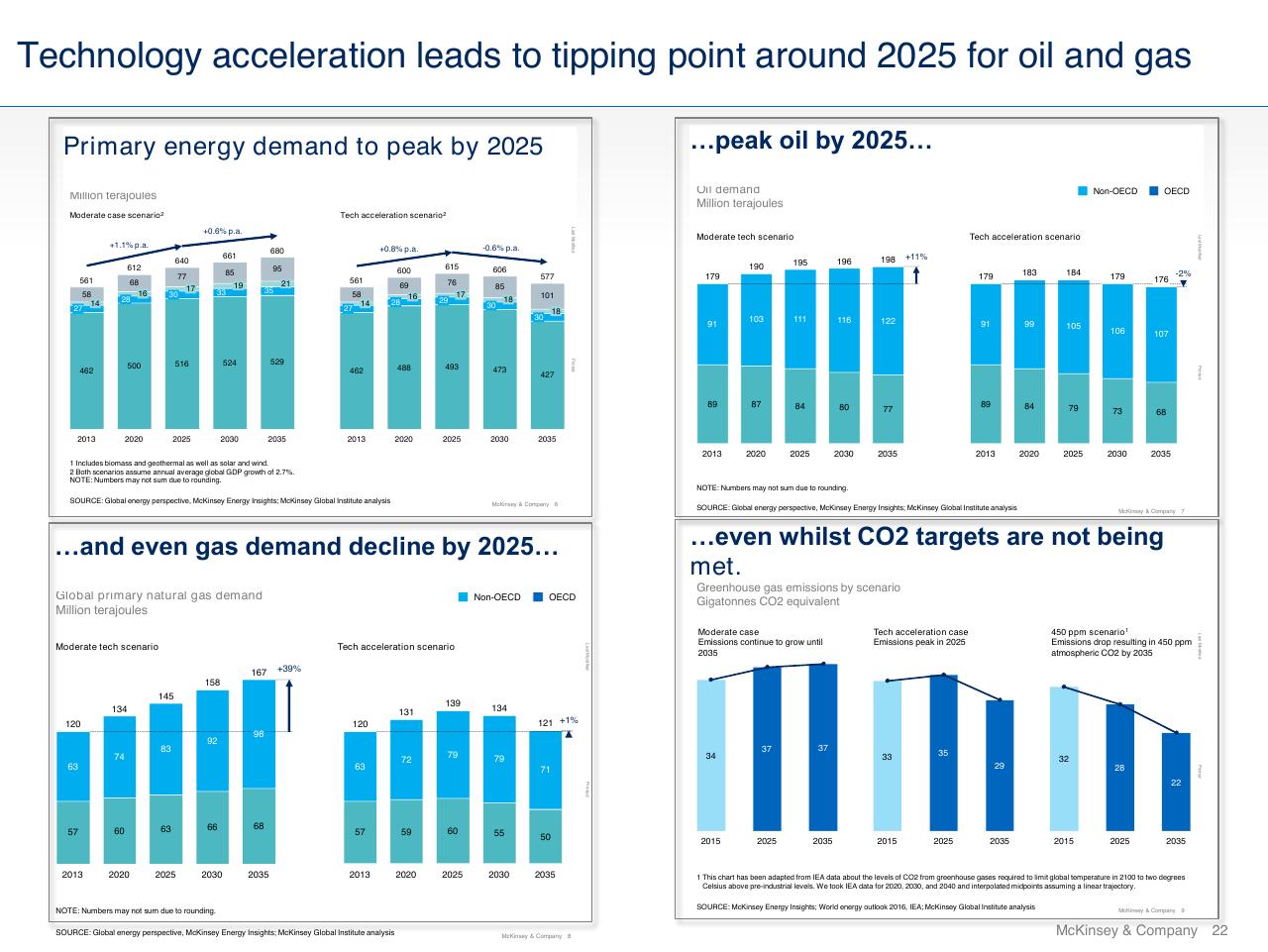 Dashboard slide 22 from The Future Energy Landscape Global Trends And A Closer Look At The Netherlands