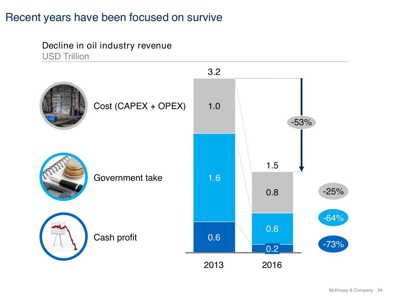 Chart slide 24 from The Future Energy Landscape Global Trends And A Closer Look At The Netherlands