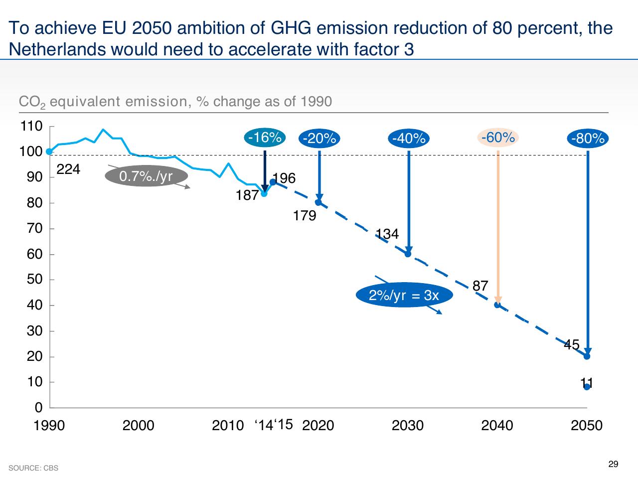 Chart slide 29 from The Future Energy Landscape Global Trends And A Closer Look At The Netherlands
