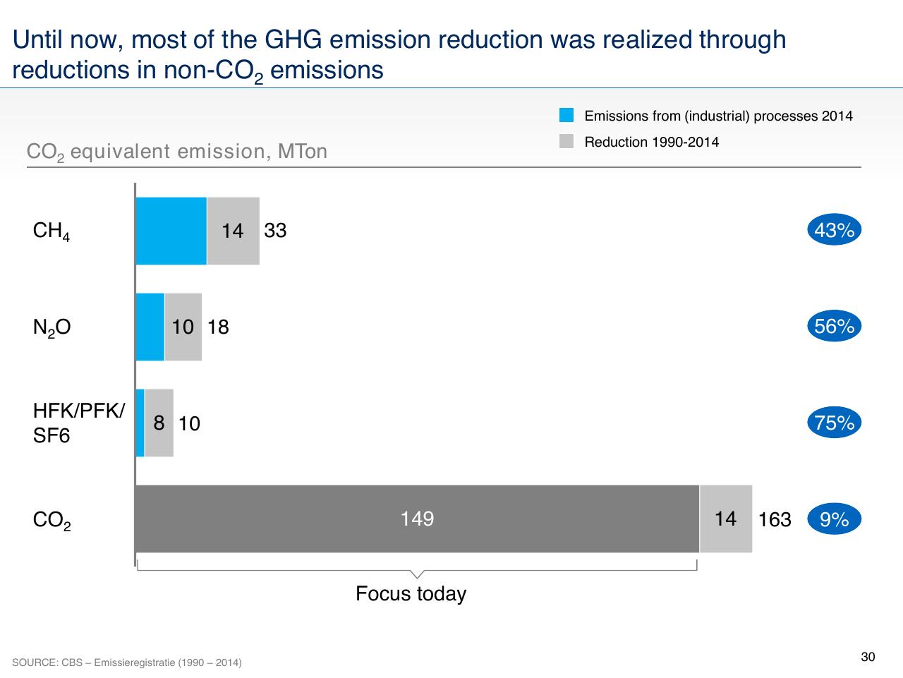 Chart slide 30 from The Future Energy Landscape Global Trends And A Closer Look At The Netherlands
