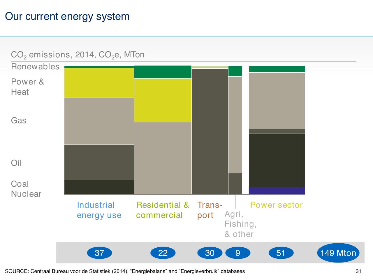 Chart slide 31 from The Future Energy Landscape Global Trends And A Closer Look At The Netherlands