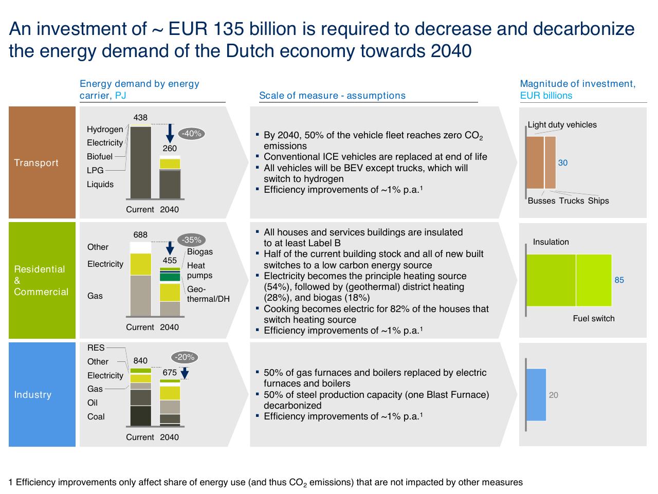 Chart slide 32 from The Future Energy Landscape Global Trends And A Closer Look At The Netherlands