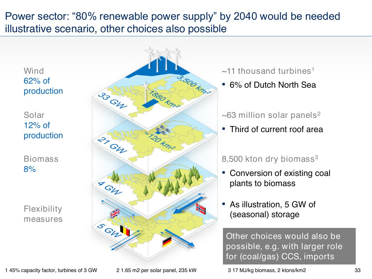 Framework slide 33 from The Future Energy Landscape Global Trends And A Closer Look At The Netherlands