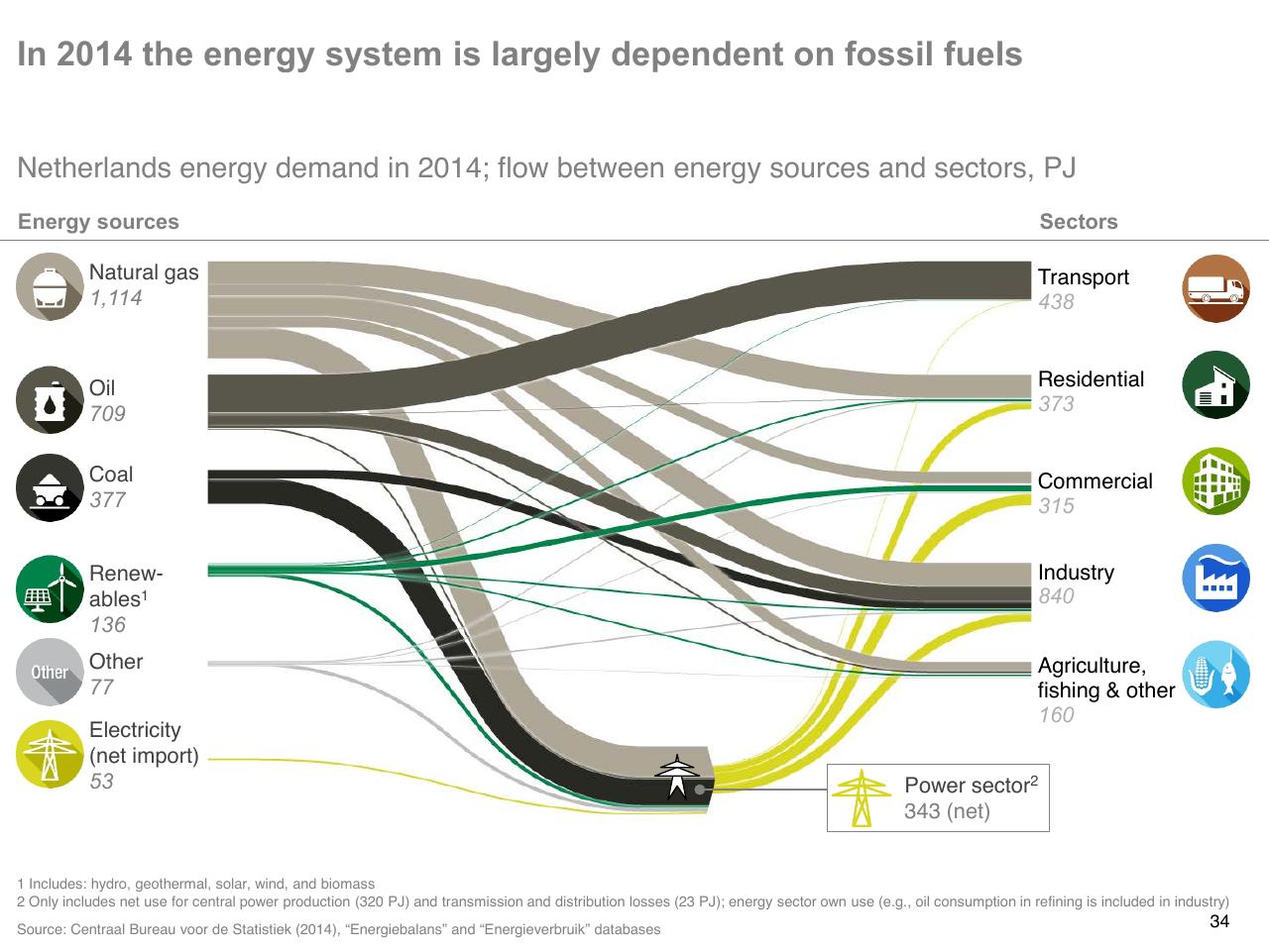 Chart slide 34 from The Future Energy Landscape Global Trends And A Closer Look At The Netherlands