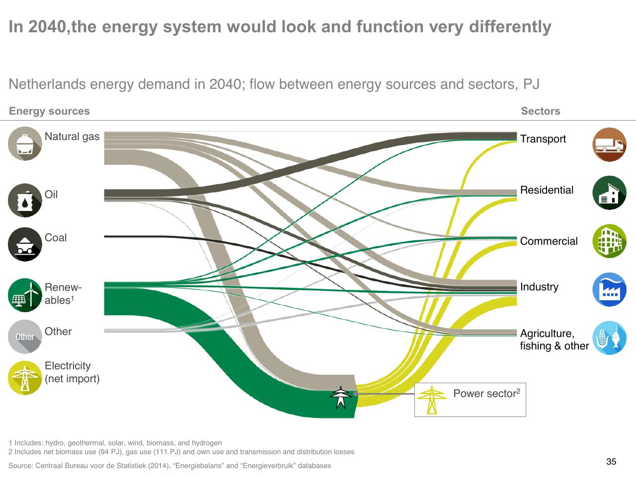 Chart slide 35 from The Future Energy Landscape Global Trends And A Closer Look At The Netherlands