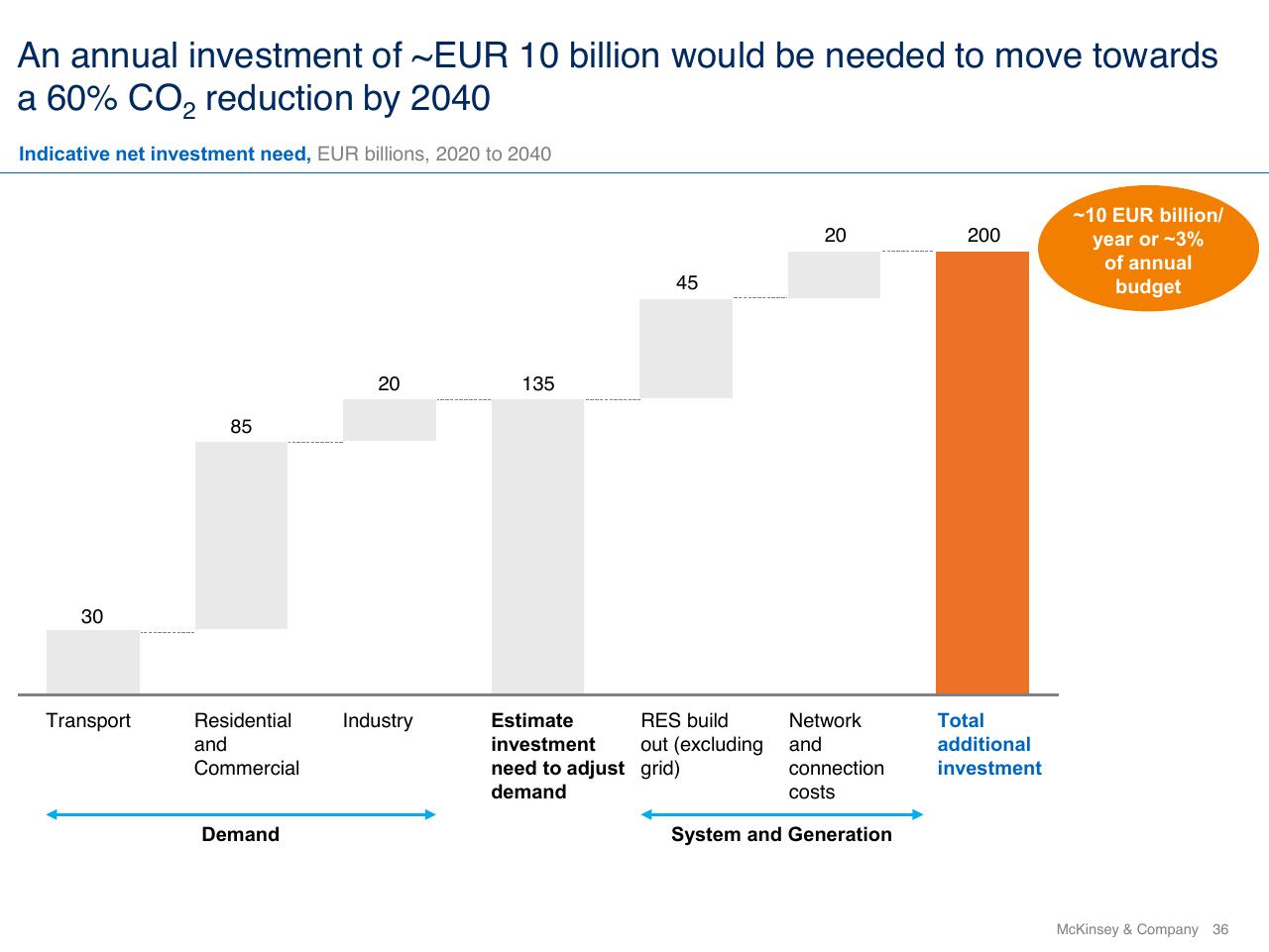 Chart slide 36 from The Future Energy Landscape Global Trends And A Closer Look At The Netherlands