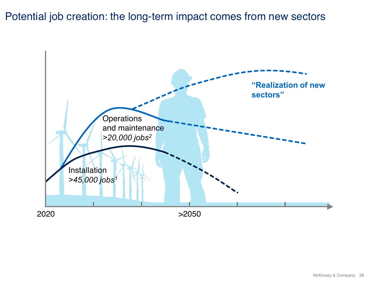 Chart slide 38 from The Future Energy Landscape Global Trends And A Closer Look At The Netherlands