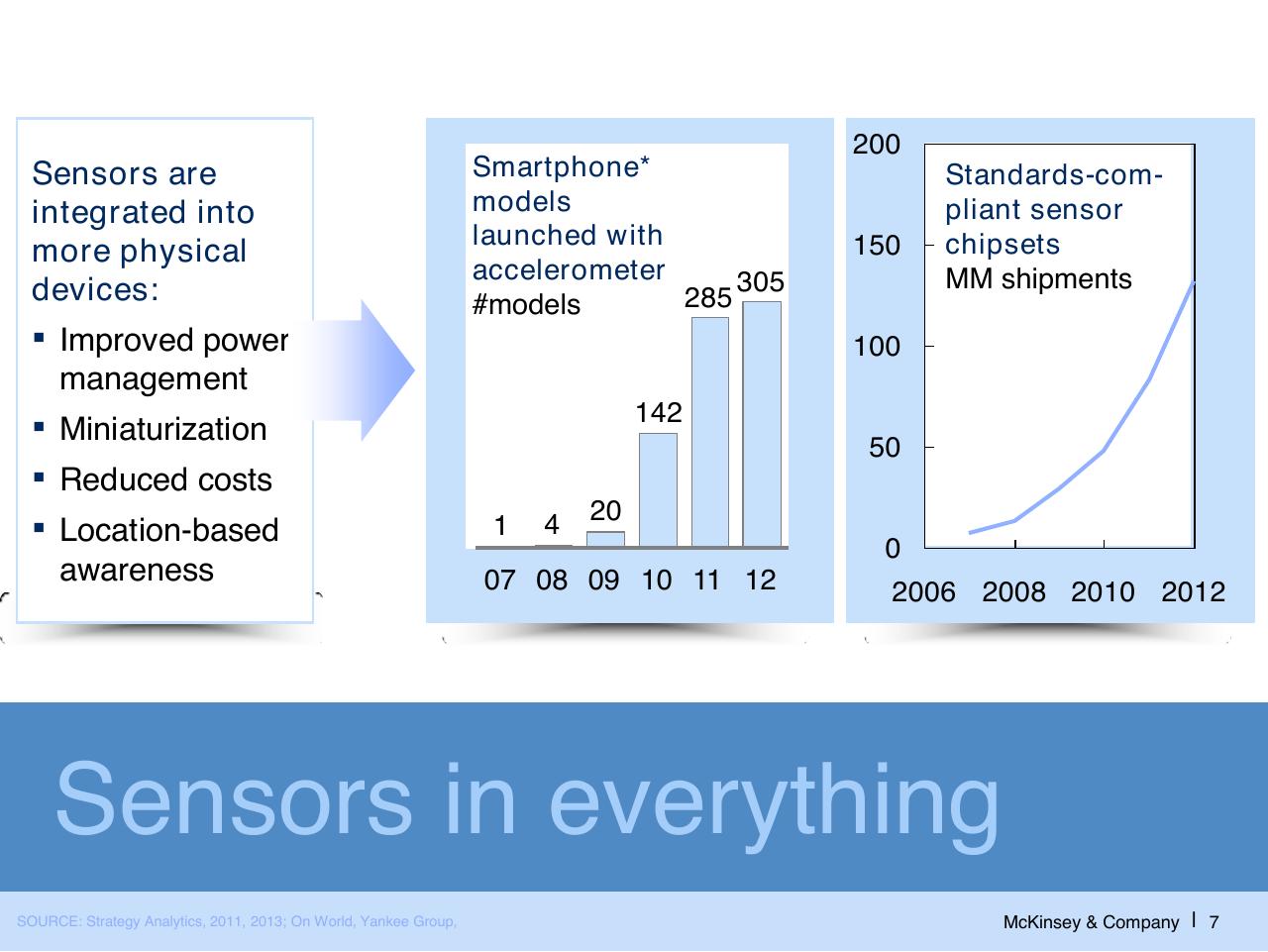 Chart slide 8 from The Internet Of Things And Big Data Opportunities For Value Creation