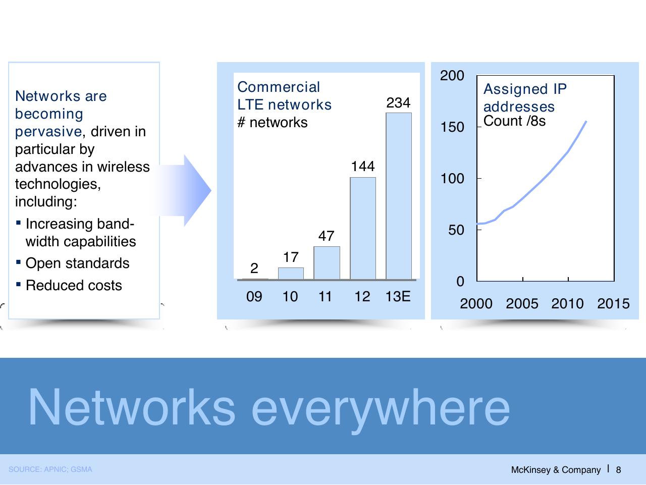 Chart slide 9 from The Internet Of Things And Big Data Opportunities For Value Creation