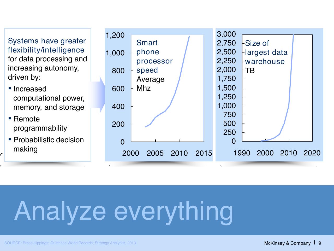 Chart slide 10 from The Internet Of Things And Big Data Opportunities For Value Creation