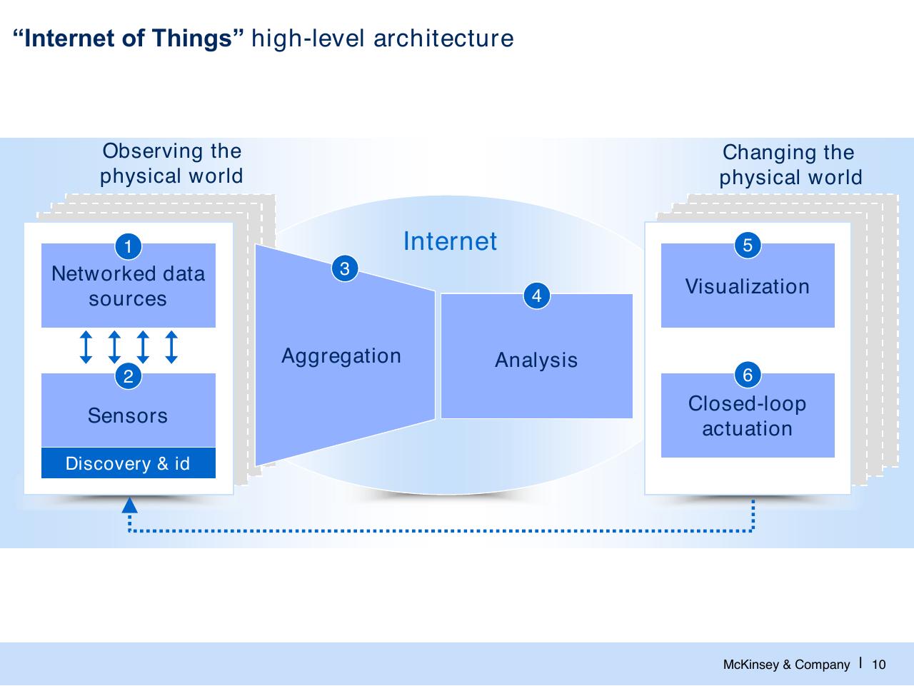 Framework slide 11 from The Internet Of Things And Big Data Opportunities For Value Creation
