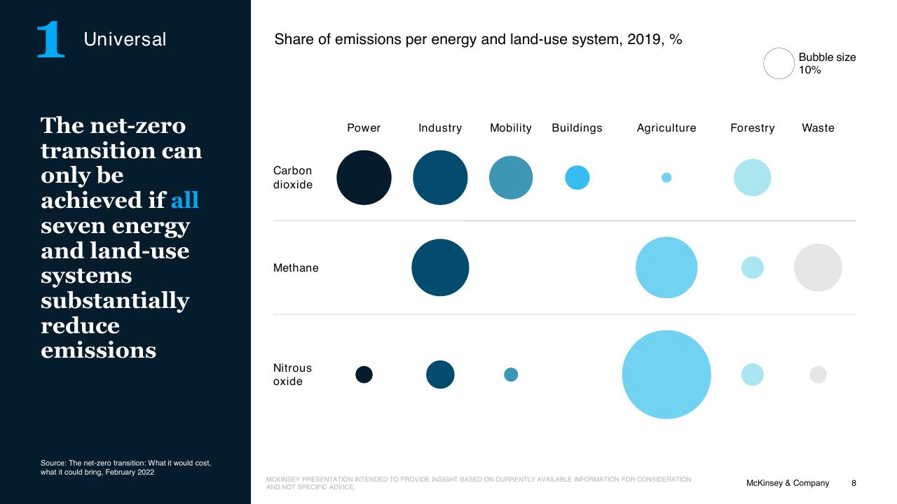 Chart slide 8 from The Net Zero Transition McKinsey