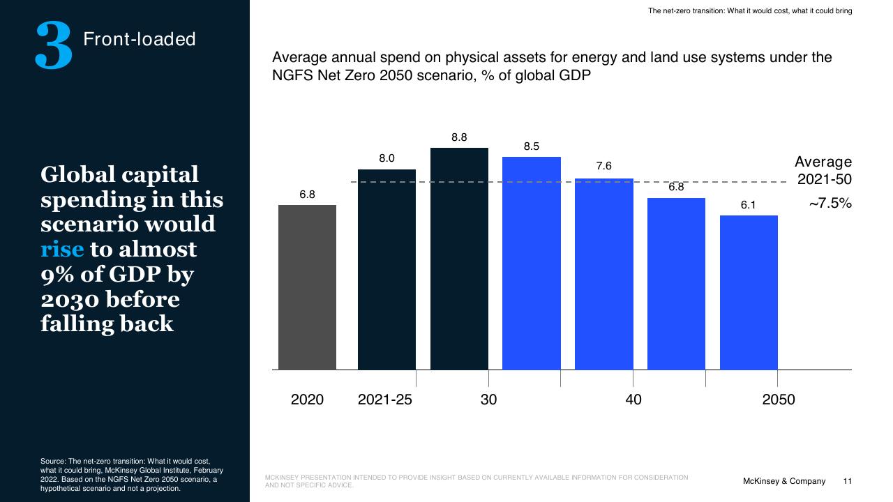 Chart slide 11 from The Net Zero Transition McKinsey