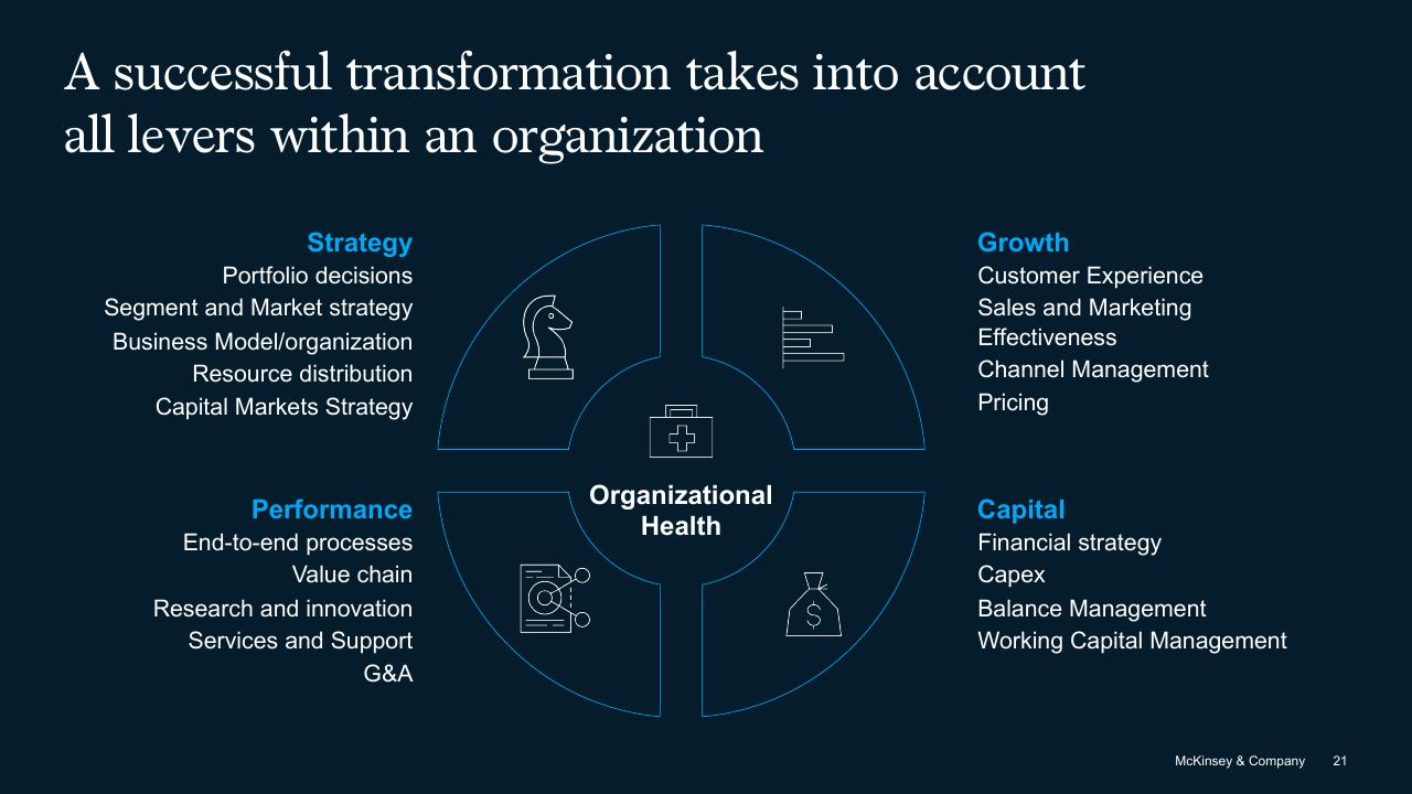 Framework slide 21 from The Secret Of Transformations McKinsey