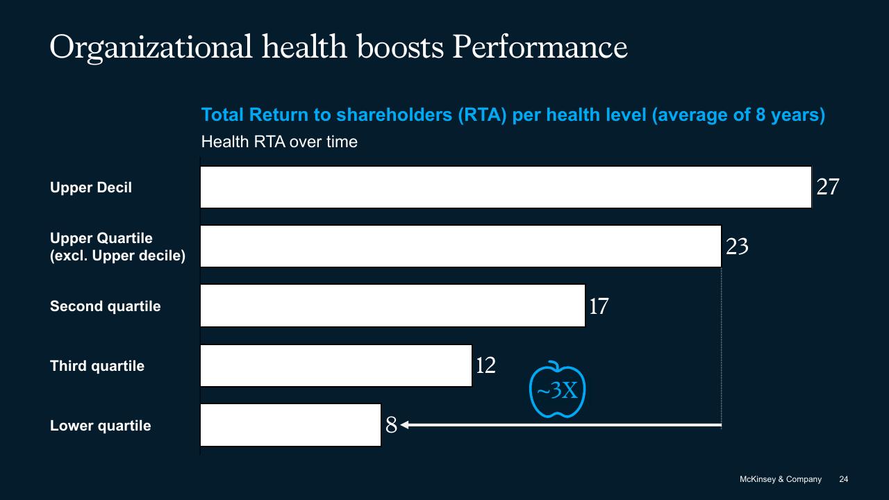 Chart slide 24 from The Secret Of Transformations McKinsey