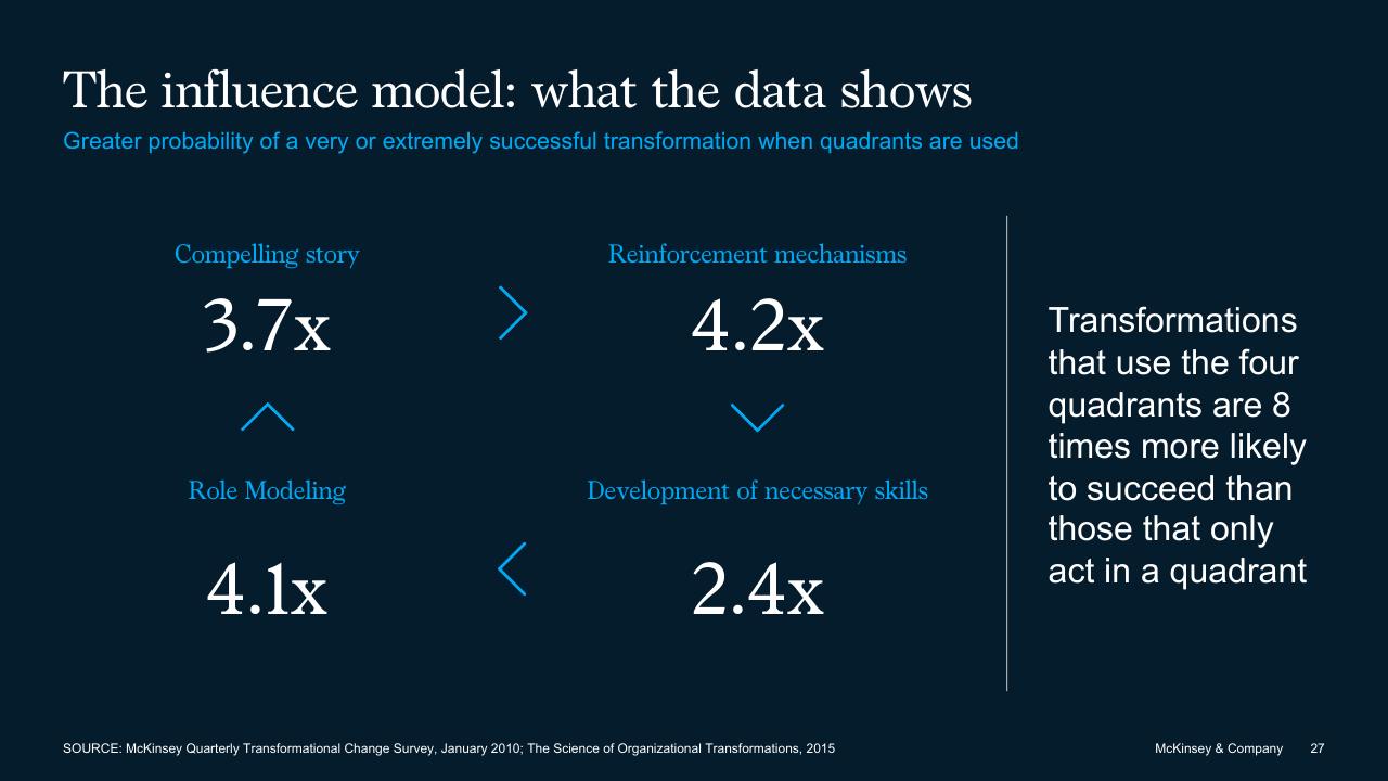 Framework slide 27 from The Secret Of Transformations McKinsey