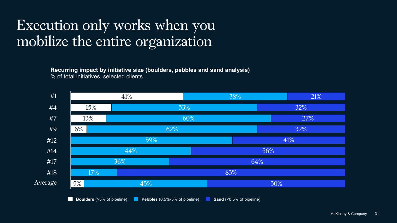 Chart slide 31 from The Secret Of Transformations McKinsey