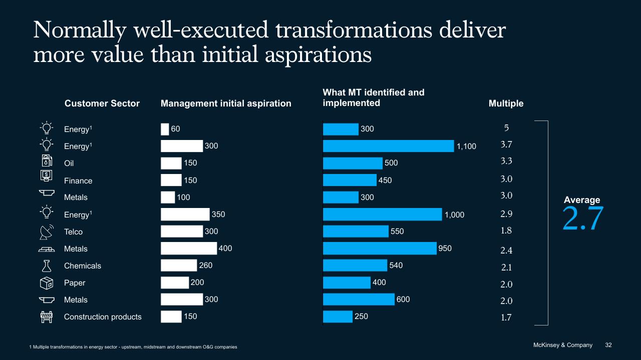 Chart slide 32 from The Secret Of Transformations McKinsey