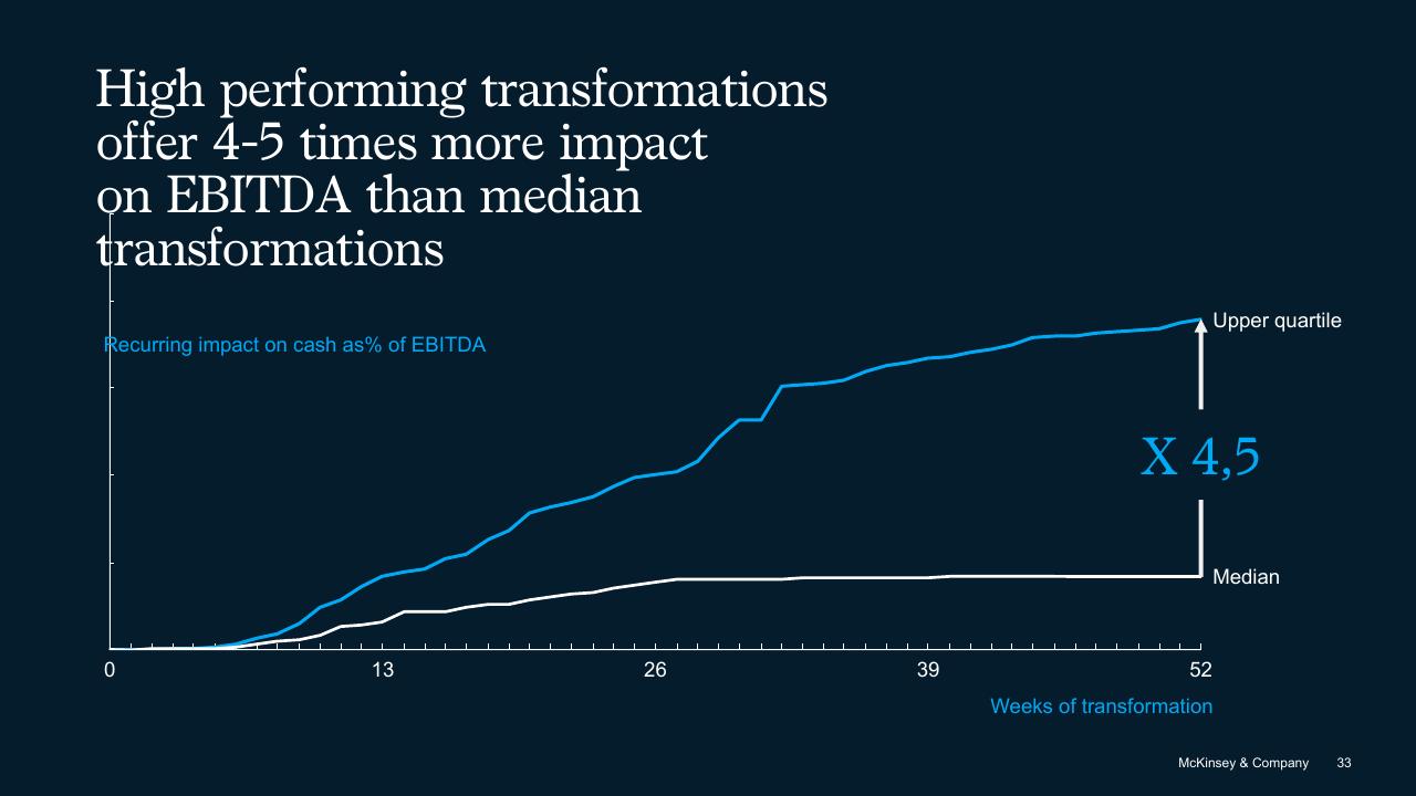 Chart slide 33 from The Secret Of Transformations McKinsey