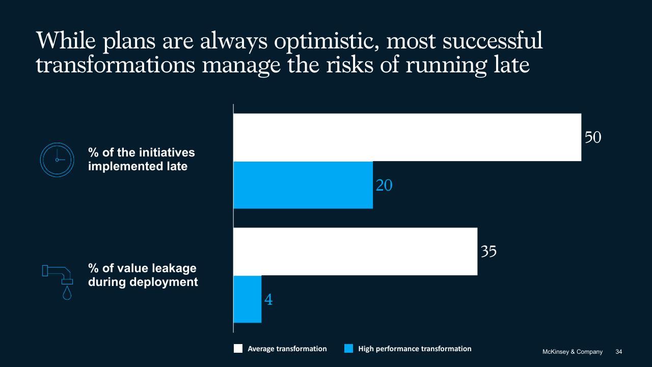 Chart slide 34 from The Secret Of Transformations McKinsey