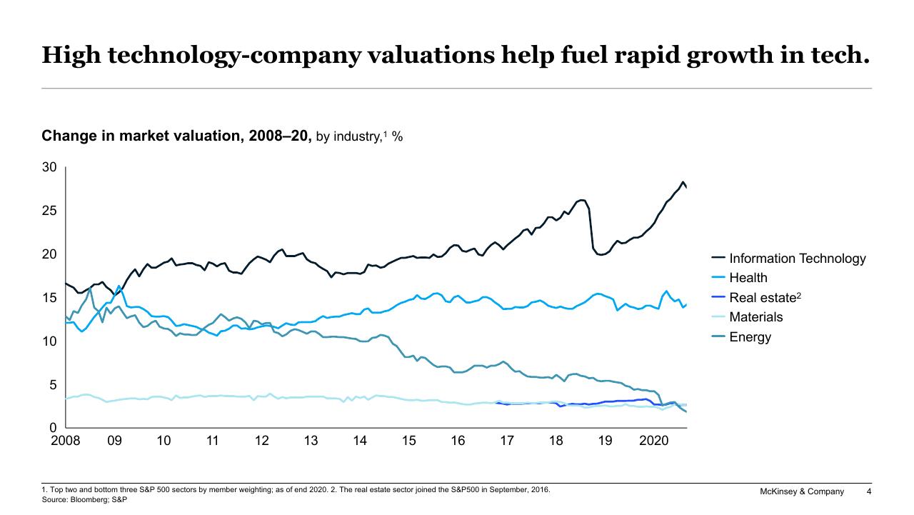 Chart slide 4 from The Top Trends In Tech Executive Summary McKinsey