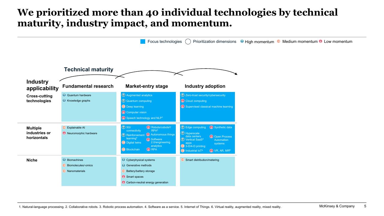 Framework slide 5 from The Top Trends In Tech Executive Summary McKinsey