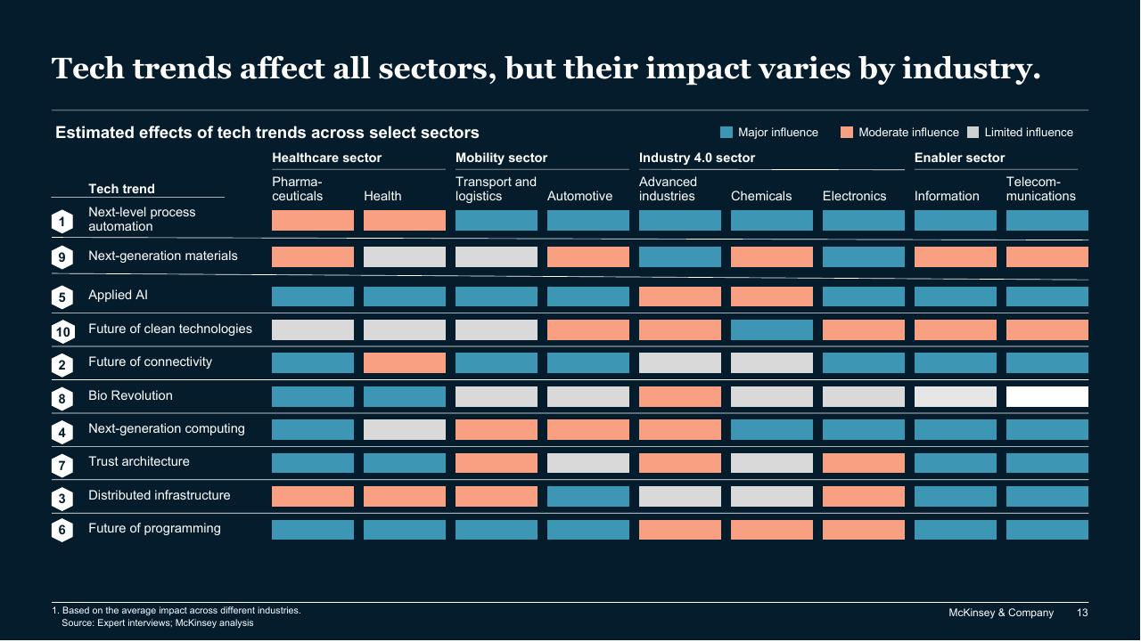 Table slide 13 from The Top Trends In Tech Executive Summary McKinsey