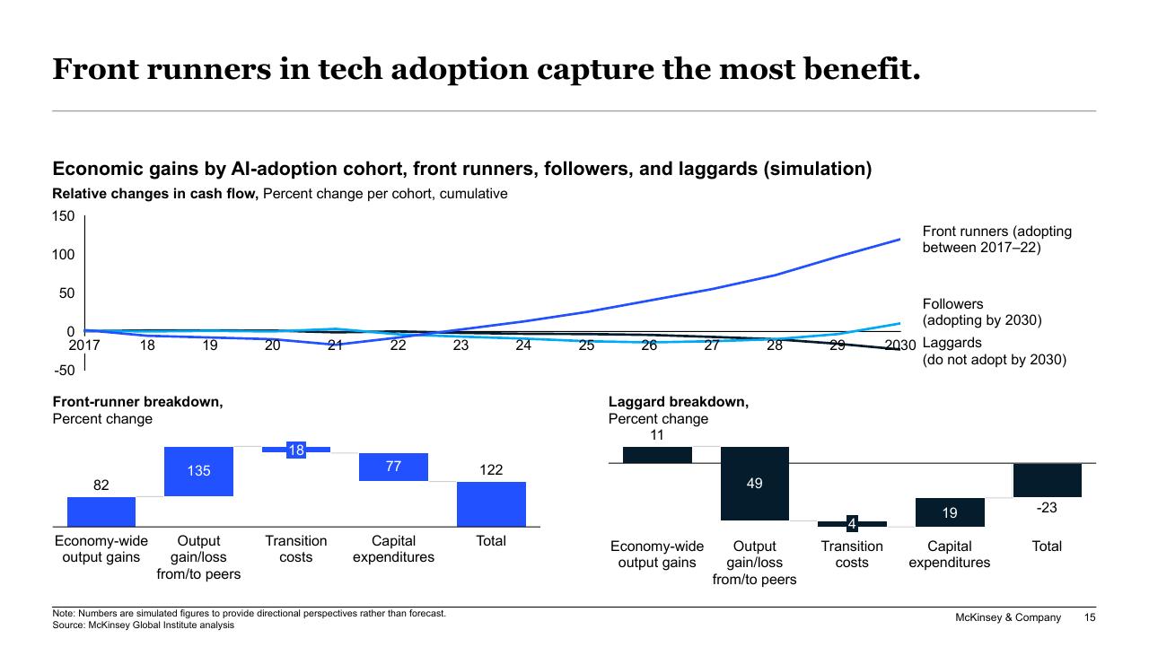 Chart slide 15 from The Top Trends In Tech Executive Summary McKinsey