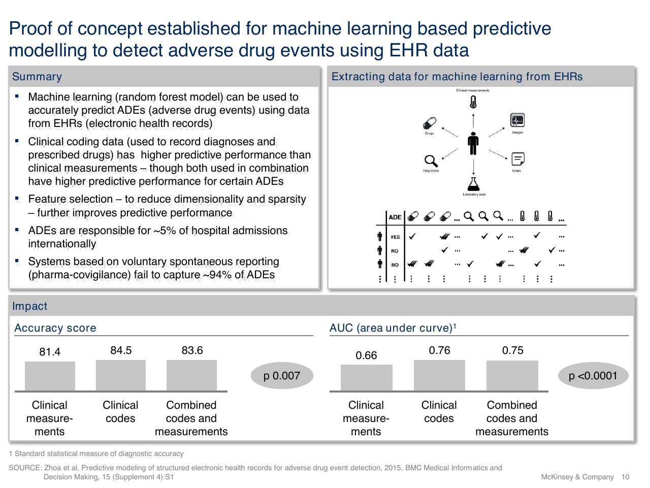 Chart slide 10 from Using Artificial Intelligence To Prevent Healthcare Errors From Occurring