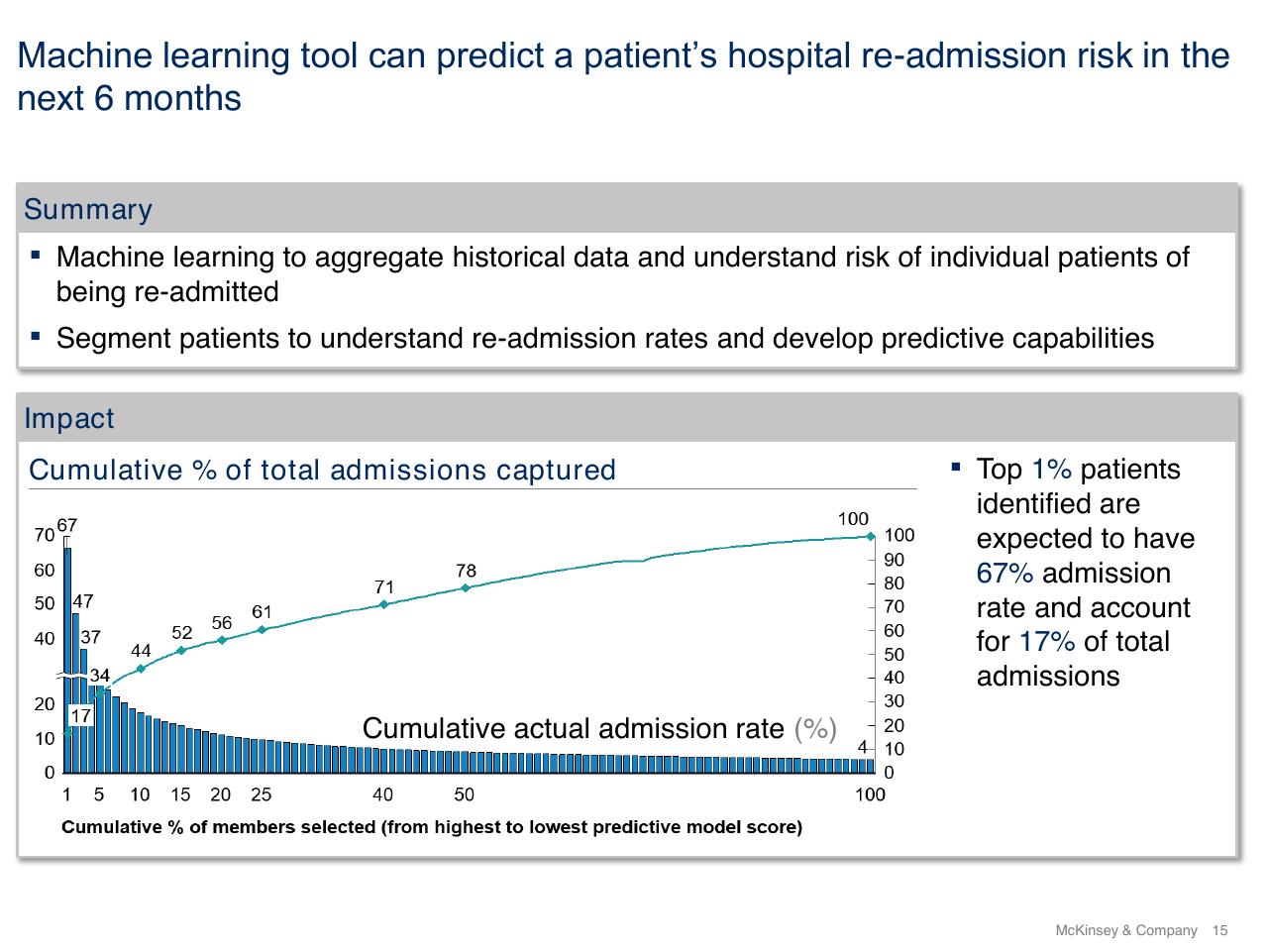 Chart slide 15 from Using Artificial Intelligence To Prevent Healthcare Errors From Occurring